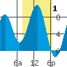 Marmot Island tide chart for Tuesday, March 1, 2022
