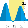 Marmot Island tide chart for Monday, March 21, 2022
