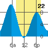Marmot Island tide chart for Tuesday, March 22, 2022
