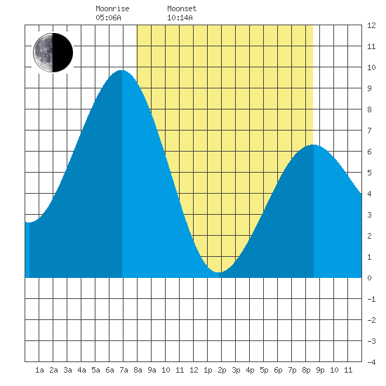 Marmot Island tide chart for Thursday, March 24, 2022