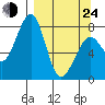 Marmot Island tide chart for Thursday, March 24, 2022