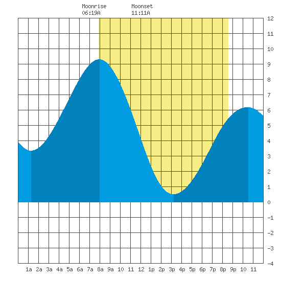 Marmot Island tide chart for Friday, March 25, 2022