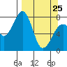 Marmot Island tide chart for Friday, March 25, 2022