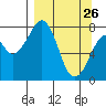 Marmot Island tide chart for Saturday, March 26, 2022