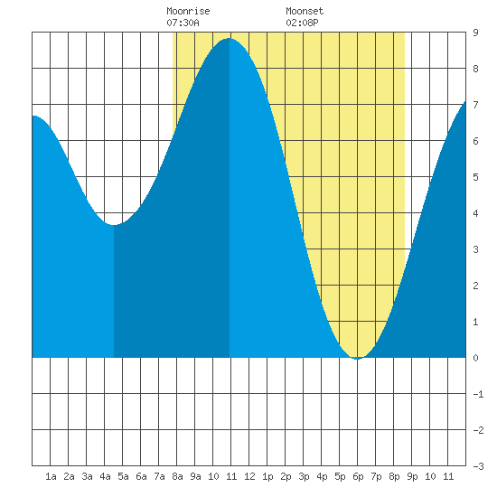 Marmot Island tide chart for Sunday, March 27, 2022