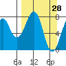 Marmot Island tide chart for Monday, March 28, 2022