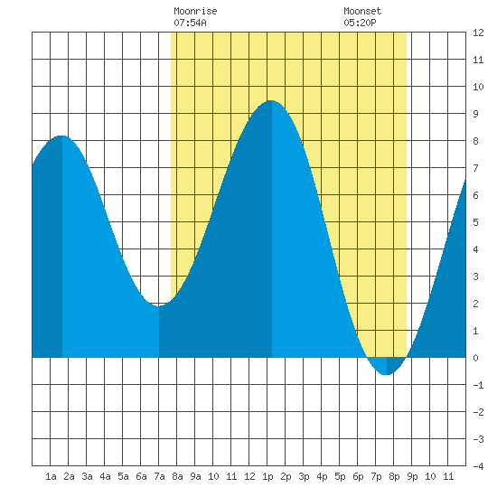 Marmot Island tide chart for Tuesday, March 29, 2022