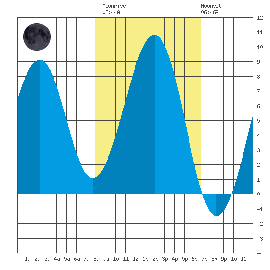Marmot Island tide chart for Wednesday, March 2, 2022