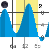 Marmot Island tide chart for Wednesday, March 2, 2022