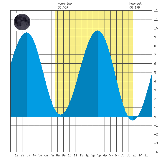 Marmot Island tide chart for Thursday, March 31, 2022