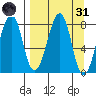 Marmot Island tide chart for Thursday, March 31, 2022