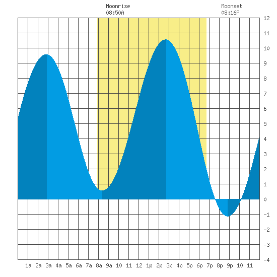 Marmot Island tide chart for Thursday, March 3, 2022
