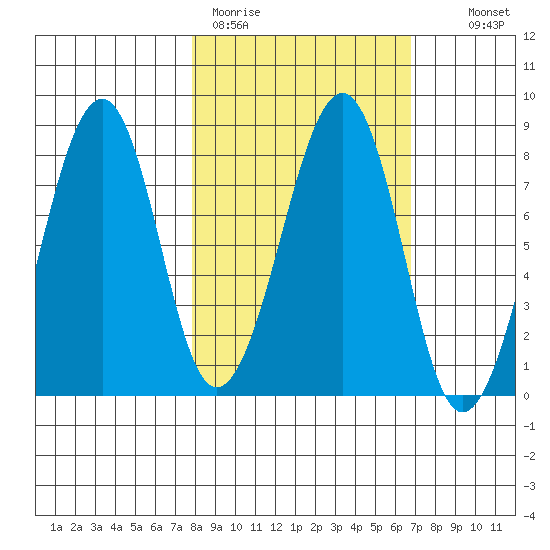 Marmot Island tide chart for Friday, March 4, 2022