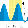 Marmot Island tide chart for Friday, March 4, 2022