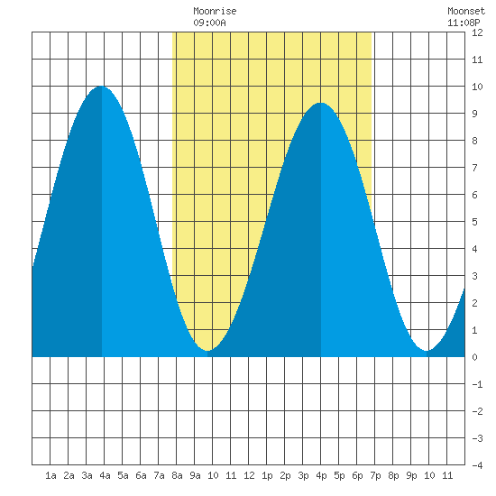 Marmot Island tide chart for Saturday, March 5, 2022