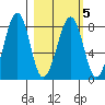 Marmot Island tide chart for Saturday, March 5, 2022