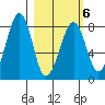 Marmot Island tide chart for Sunday, March 6, 2022