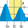 Marmot Island tide chart for Monday, March 7, 2022