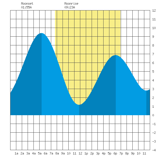 Marmot Island tide chart for Tuesday, March 8, 2022