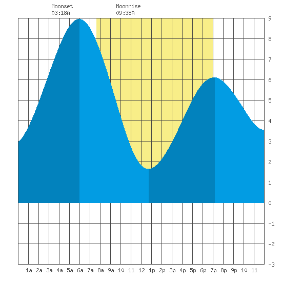 Marmot Island tide chart for Wednesday, March 9, 2022