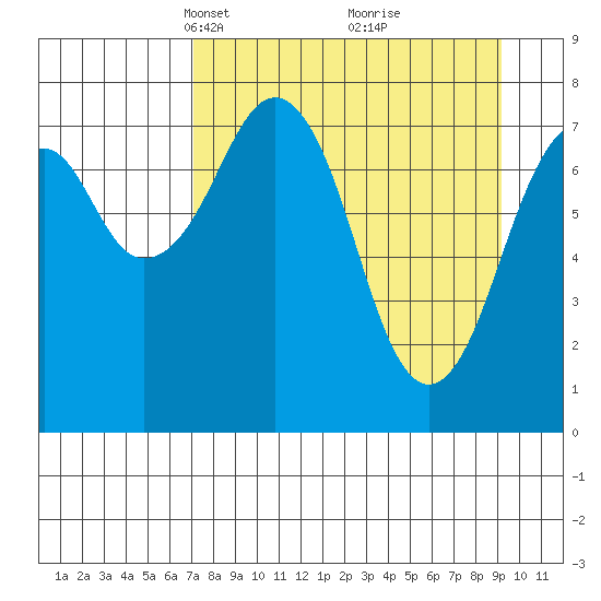 Marmot Island tide chart for Monday, April 11, 2022