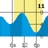 Marmot Island tide chart for Monday, April 11, 2022