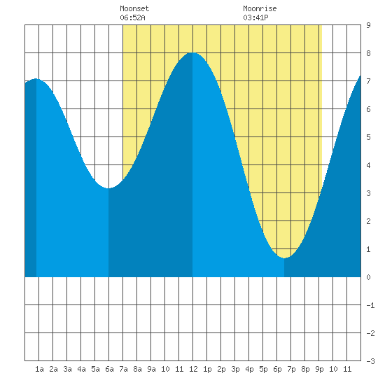 Marmot Island tide chart for Tuesday, April 12, 2022