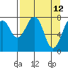 Marmot Island tide chart for Tuesday, April 12, 2022