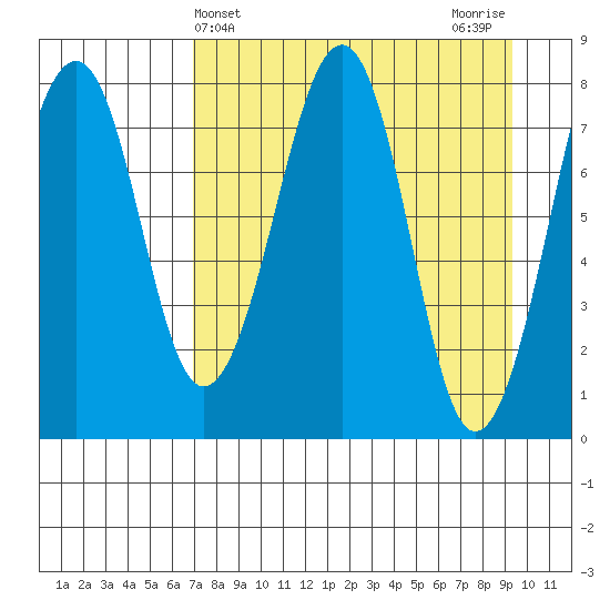 Marmot Island tide chart for Thursday, April 14, 2022