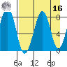 Marmot Island tide chart for Saturday, April 16, 2022