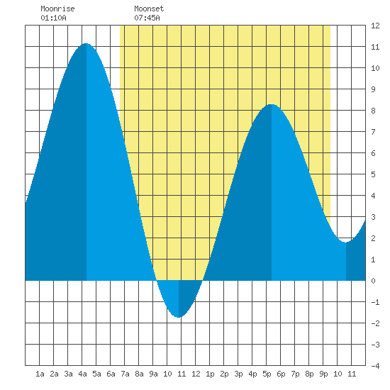Marmot Island tide chart for Tuesday, April 19, 2022