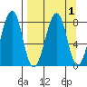 Marmot Island tide chart for Friday, April 1, 2022