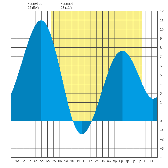 Marmot Island tide chart for Wednesday, April 20, 2022