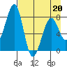 Marmot Island tide chart for Wednesday, April 20, 2022