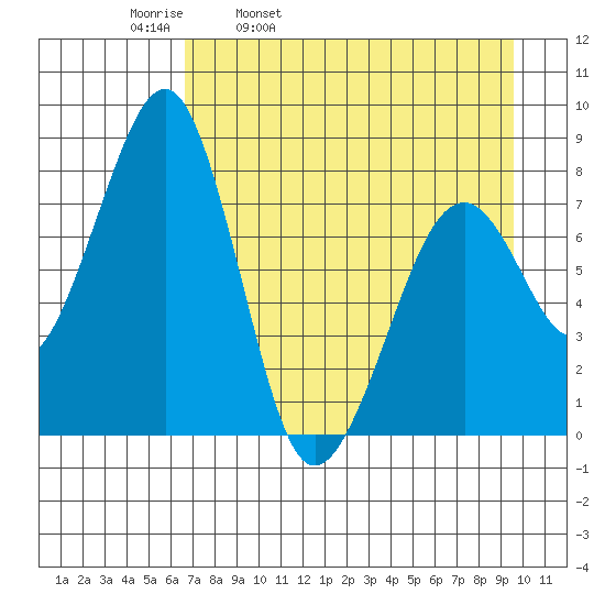 Marmot Island tide chart for Thursday, April 21, 2022