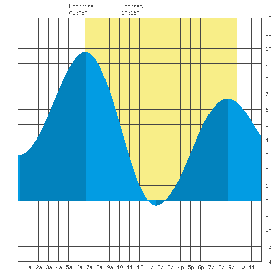 Marmot Island tide chart for Friday, April 22, 2022