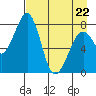 Marmot Island tide chart for Friday, April 22, 2022