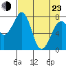 Marmot Island tide chart for Saturday, April 23, 2022