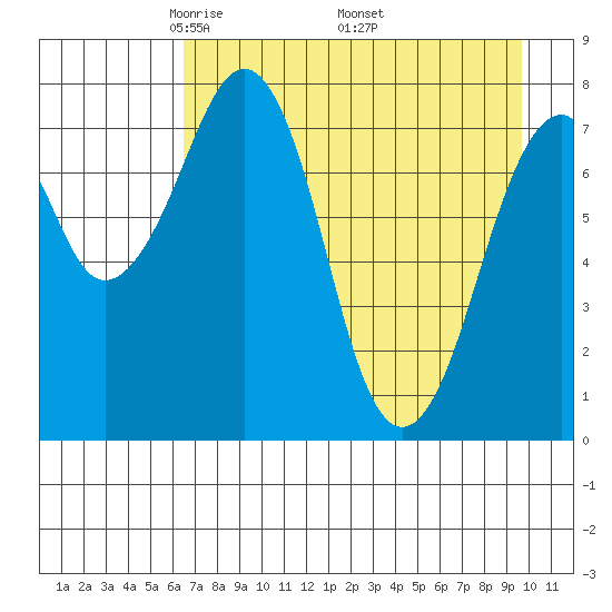 Marmot Island tide chart for Sunday, April 24, 2022