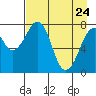 Marmot Island tide chart for Sunday, April 24, 2022