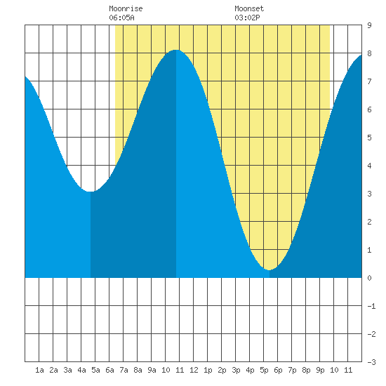 Marmot Island tide chart for Monday, April 25, 2022