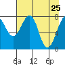 Marmot Island tide chart for Monday, April 25, 2022