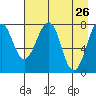 Marmot Island tide chart for Tuesday, April 26, 2022