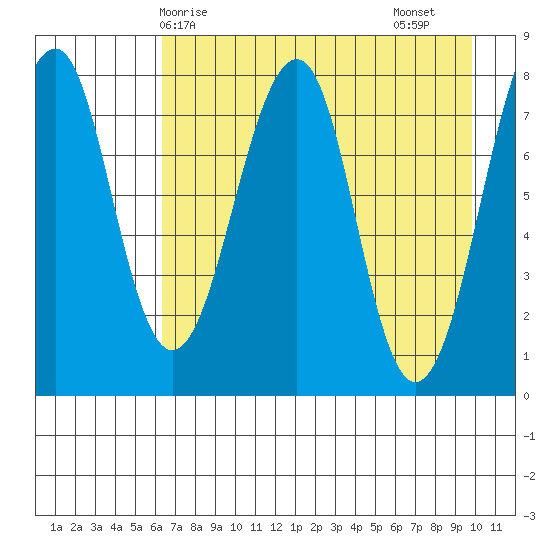 Marmot Island tide chart for Wednesday, April 27, 2022
