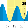 Marmot Island tide chart for Friday, April 29, 2022