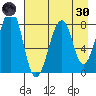 Marmot Island tide chart for Saturday, April 30, 2022