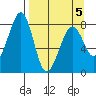 Marmot Island tide chart for Tuesday, April 5, 2022