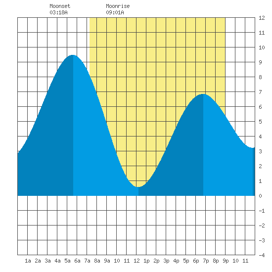 Marmot Island tide chart for Wednesday, April 6, 2022