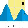 Marmot Island tide chart for Wednesday, April 6, 2022