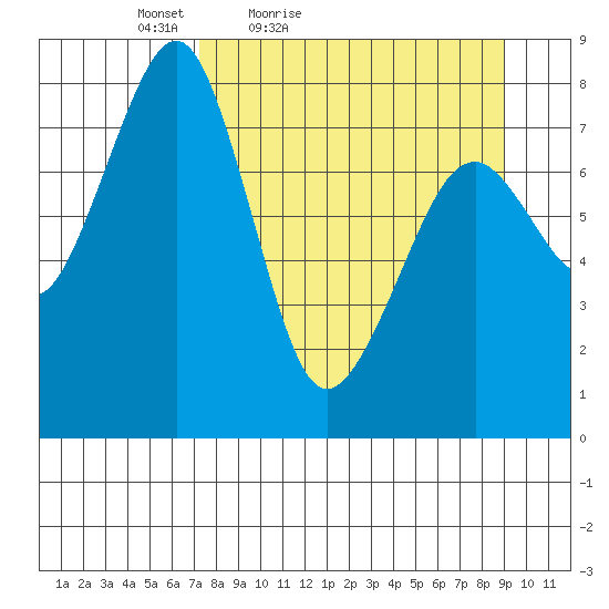 Marmot Island tide chart for Thursday, April 7, 2022